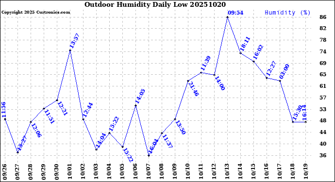 Milwaukee Weather Outdoor Humidity<br>Daily Low