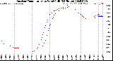 Milwaukee Weather Outdoor Temperature<br>vs Wind Chill<br>(24 Hours)