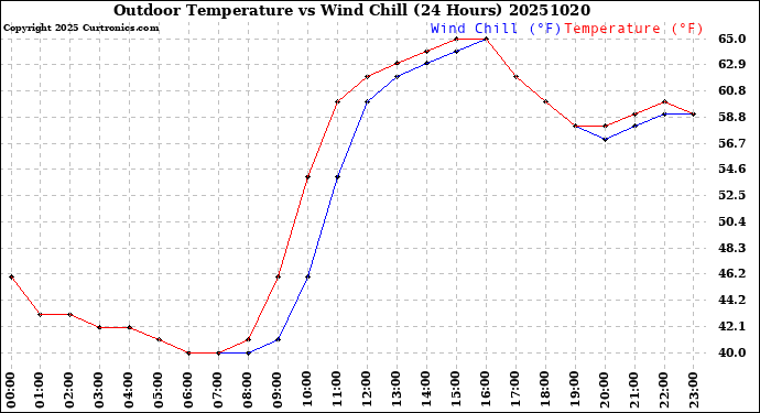 Milwaukee Weather Outdoor Temperature<br>vs Wind Chill<br>(24 Hours)