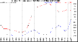 Milwaukee Weather Outdoor Temperature<br>vs Dew Point<br>(24 Hours)