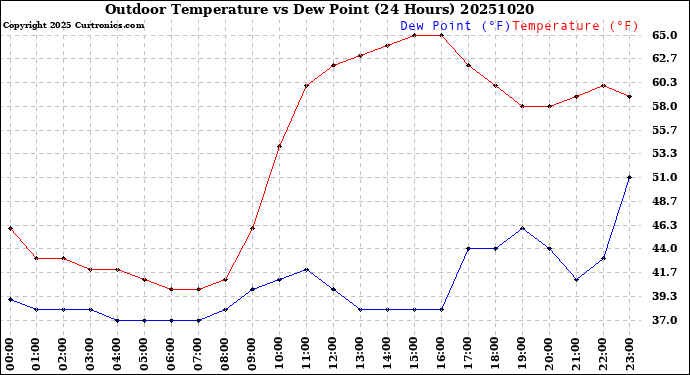 Milwaukee Weather Outdoor Temperature<br>vs Dew Point<br>(24 Hours)