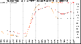 Milwaukee Weather Outdoor Temperature<br>vs THSW Index<br>per Hour<br>(24 Hours)