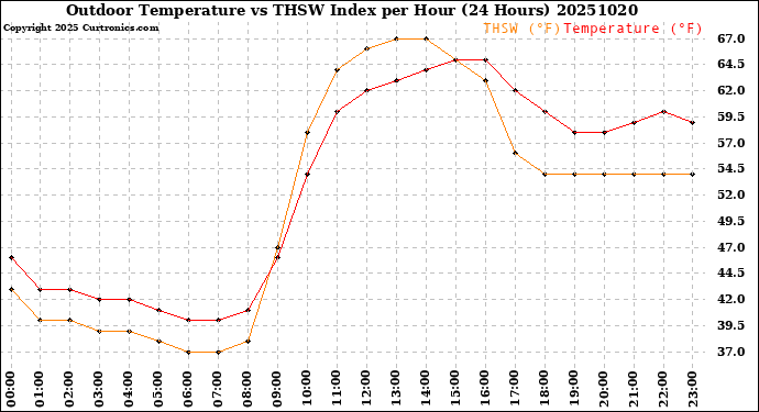Milwaukee Weather Outdoor Temperature<br>vs THSW Index<br>per Hour<br>(24 Hours)