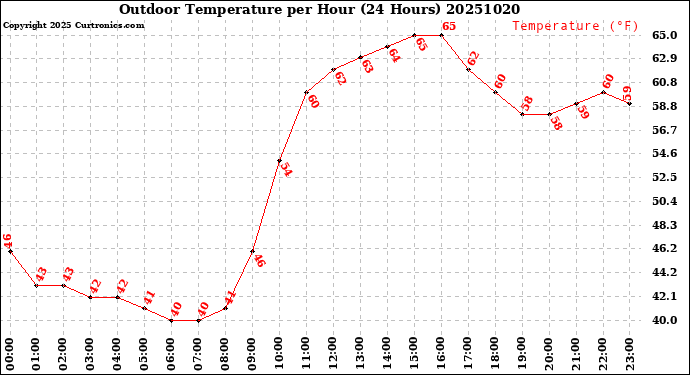 Milwaukee Weather Outdoor Temperature<br>per Hour<br>(24 Hours)
