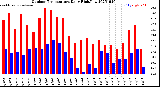 Milwaukee Weather Outdoor Temperature<br>Daily High/Low
