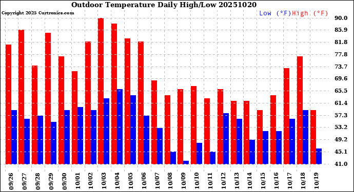 Milwaukee Weather Outdoor Temperature<br>Daily High/Low