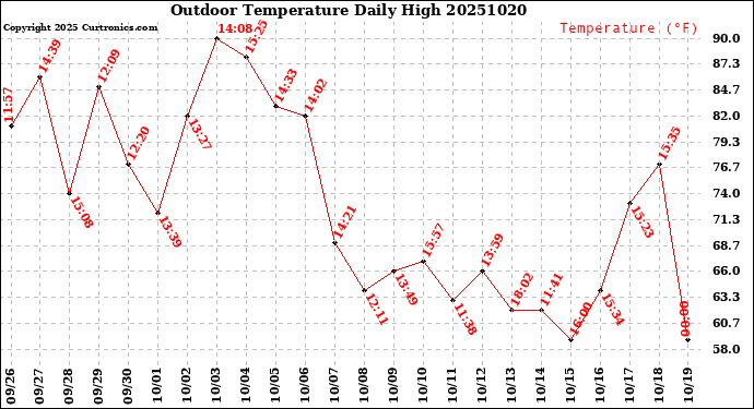 Milwaukee Weather Outdoor Temperature<br>Daily High