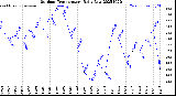 Milwaukee Weather Outdoor Temperature<br>Daily Low