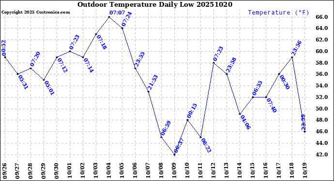 Milwaukee Weather Outdoor Temperature<br>Daily Low