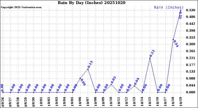 Milwaukee Weather Rain<br>By Day<br>(Inches)