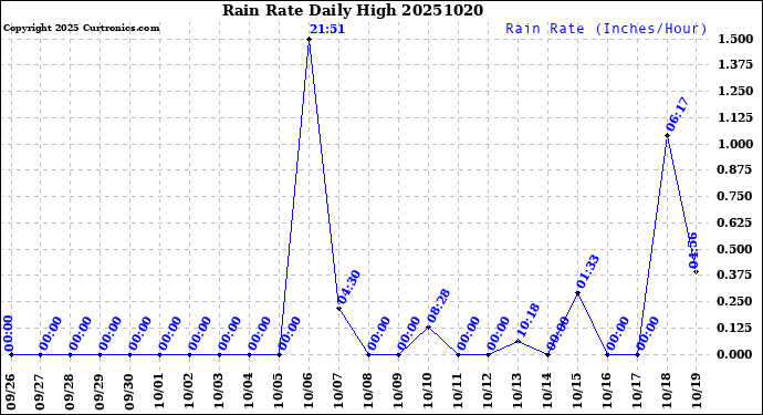Milwaukee Weather Rain Rate<br>Daily High