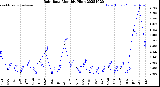 Milwaukee Weather Rain Rate<br>Monthly High