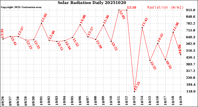 Milwaukee Weather Solar Radiation<br>Daily