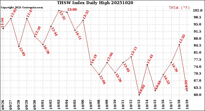 Milwaukee Weather THSW Index<br>Daily High