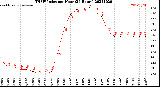 Milwaukee Weather THSW Index<br>per Hour<br>(24 Hours)