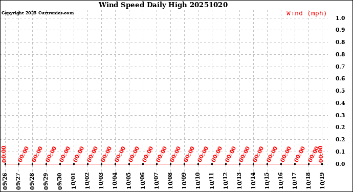 Milwaukee Weather Wind Speed<br>Daily High
