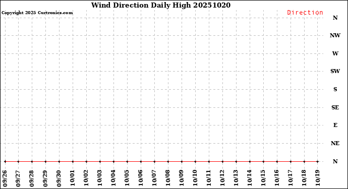 Milwaukee Weather Wind Direction<br>Daily High
