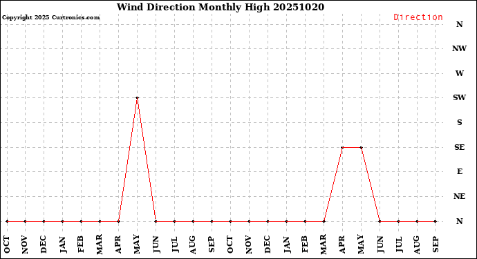 Milwaukee Weather Wind Direction<br>Monthly High