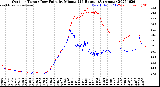 Milwaukee Weather Outdoor Temp / Dew Point<br>by Minute<br>(24 Hours) (Alternate)