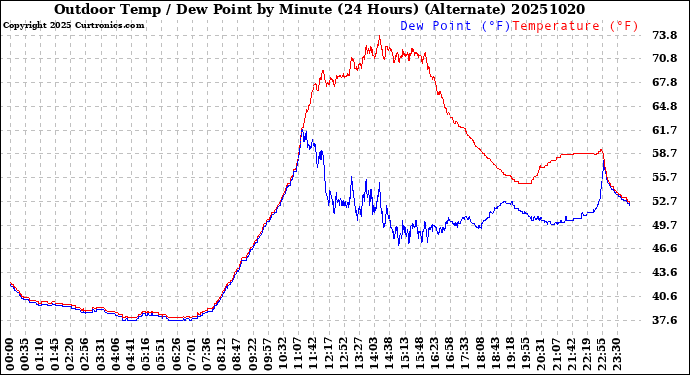 Milwaukee Weather Outdoor Temp / Dew Point<br>by Minute<br>(24 Hours) (Alternate)