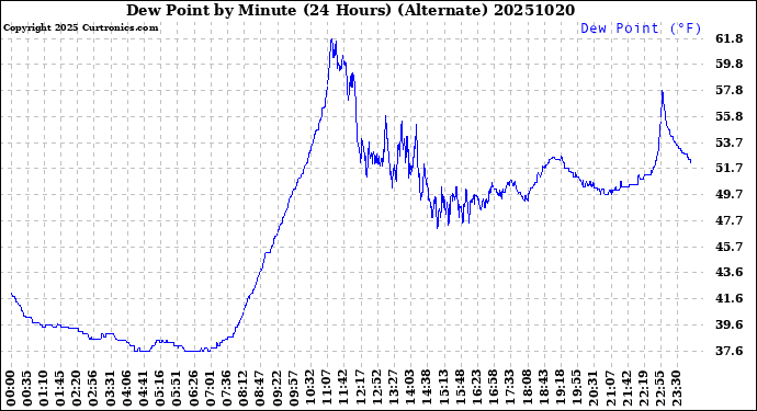 Milwaukee Weather Dew Point<br>by Minute<br>(24 Hours) (Alternate)