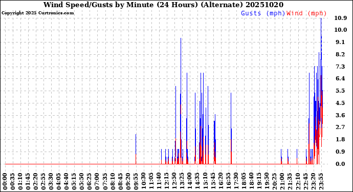 Milwaukee Weather Wind Speed/Gusts<br>by Minute<br>(24 Hours) (Alternate)