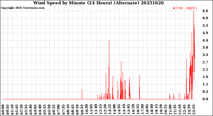 Milwaukee Weather Wind Speed<br>by Minute<br>(24 Hours) (Alternate)