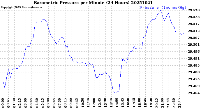 Milwaukee Weather Barometric Pressure<br>per Minute<br>(24 Hours)