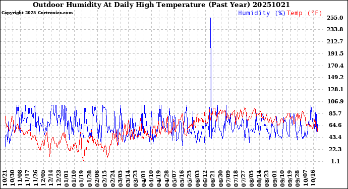 Milwaukee Weather Outdoor Humidity<br>At Daily High<br>Temperature<br>(Past Year)