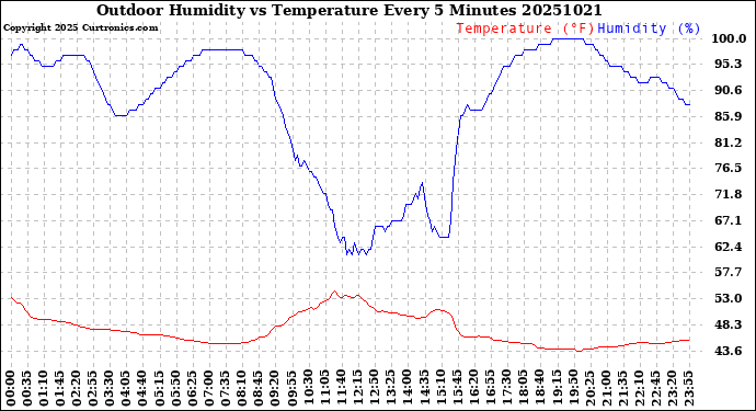 Milwaukee Weather Outdoor Humidity<br>vs Temperature<br>Every 5 Minutes