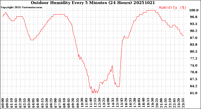 Milwaukee Weather Outdoor Humidity<br>Every 5 Minutes<br>(24 Hours)