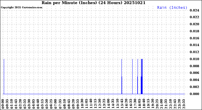 Milwaukee Weather Rain<br>per Minute<br>(Inches)<br>(24 Hours)