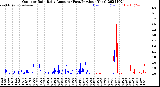 Milwaukee Weather Outdoor Rain<br>Daily Amount<br>(Past/Previous Year)