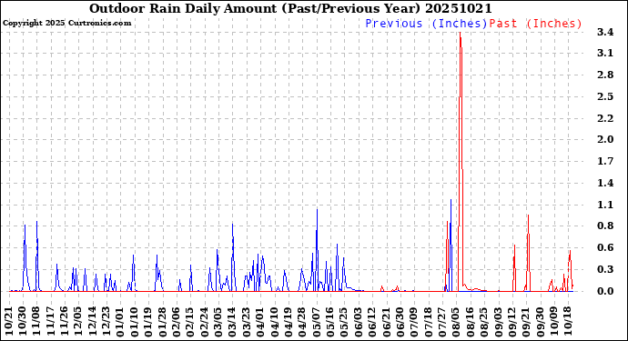Milwaukee Weather Outdoor Rain<br>Daily Amount<br>(Past/Previous Year)