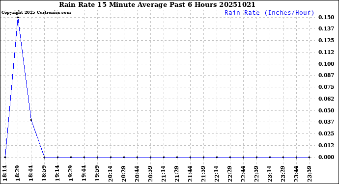 Milwaukee Weather Rain Rate<br>15 Minute Average<br>Past 6 Hours