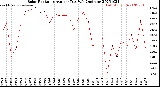 Milwaukee Weather Solar Radiation<br>Avg per Day W/m2/minute