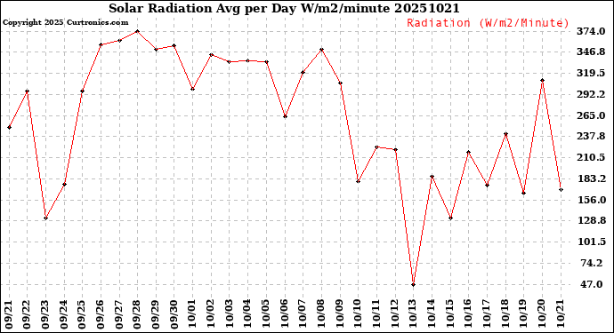 Milwaukee Weather Solar Radiation<br>Avg per Day W/m2/minute