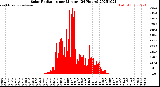 Milwaukee Weather Solar Radiation<br>per Minute<br>(24 Hours)