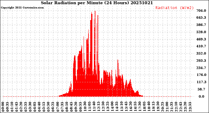 Milwaukee Weather Solar Radiation<br>per Minute<br>(24 Hours)