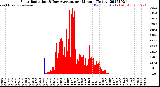 Milwaukee Weather Solar Radiation<br>& Day Average<br>per Minute<br>(Today)