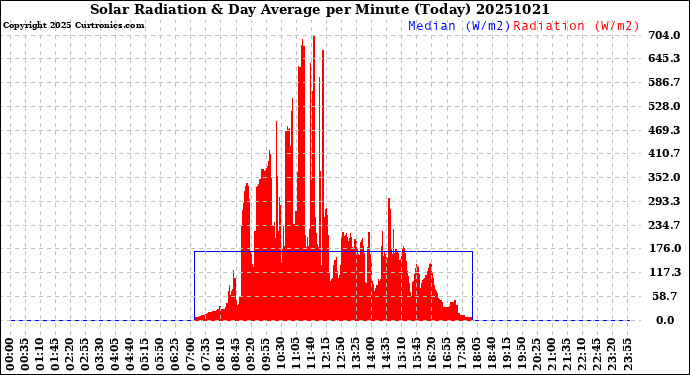 Milwaukee Weather Solar Radiation<br>& Day Average<br>per Minute<br>(Today)
