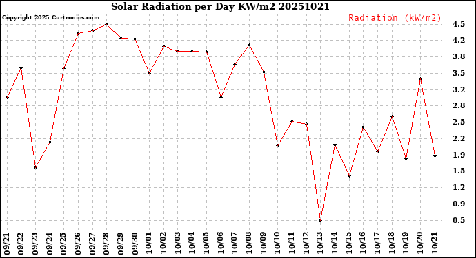 Milwaukee Weather Solar Radiation<br>per Day KW/m2