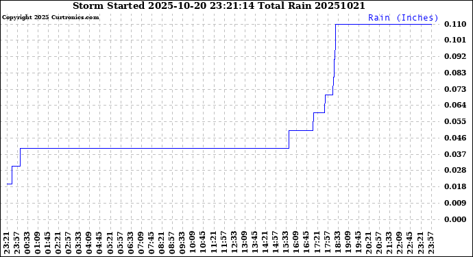 Milwaukee Weather Storm<br>Started 2025-10-20 23:21:14<br>Total Rain
