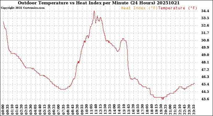 Milwaukee Weather Outdoor Temperature<br>vs Heat Index<br>per Minute<br>(24 Hours)