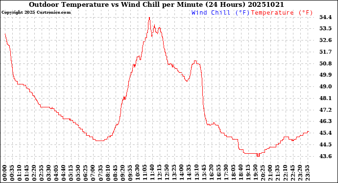 Milwaukee Weather Outdoor Temperature<br>vs Wind Chill<br>per Minute<br>(24 Hours)