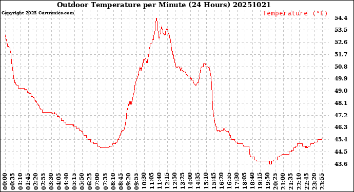 Milwaukee Weather Outdoor Temperature<br>per Minute<br>(24 Hours)