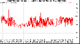Milwaukee Weather Wind Direction<br>Normalized and Median<br>(24 Hours) (New)