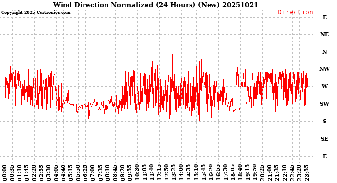 Milwaukee Weather Wind Direction<br>Normalized<br>(24 Hours) (New)