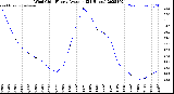 Milwaukee Weather Wind Chill<br>Hourly Average<br>(24 Hours)
