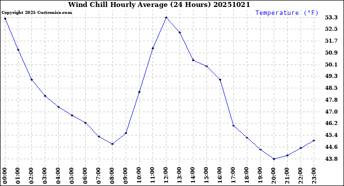 Milwaukee Weather Wind Chill<br>Hourly Average<br>(24 Hours)